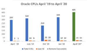 Oracle CPUs Chart between April '19 to April '20